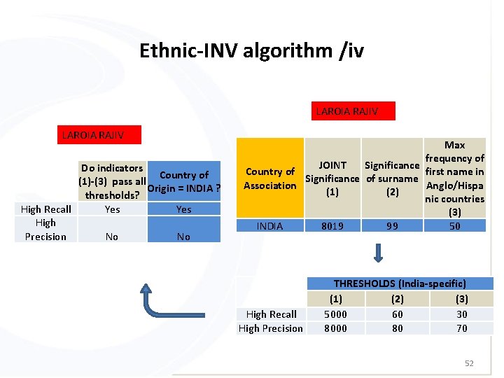 Ethnic-INV algorithm /iv LAROIA RAJIV Do indicators Country of (1)-(3) pass all Origin =