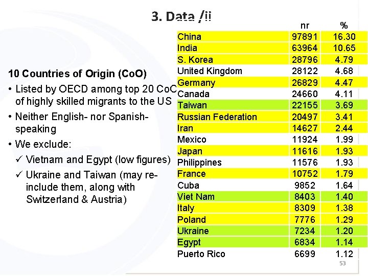 3. Data /ii nr % China 97891 16. 30 India 63964 10. 65 S.