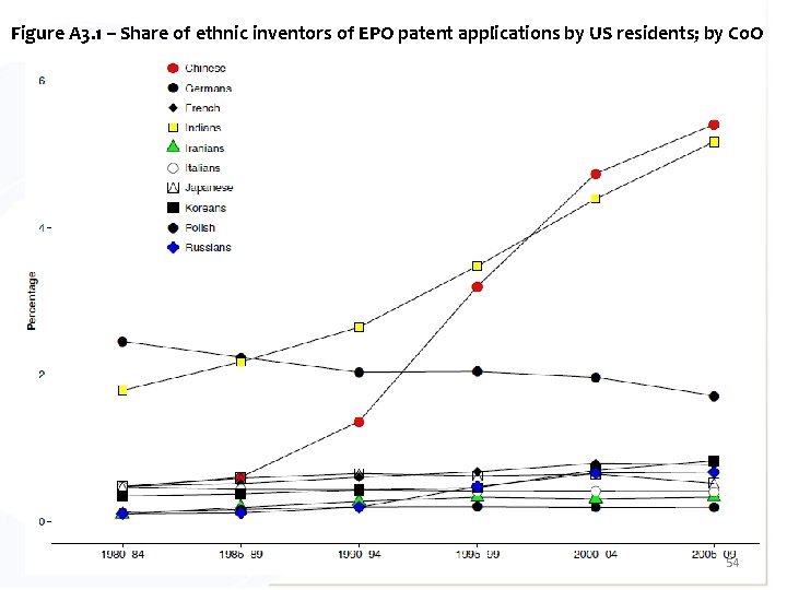 Figure A 3. 1 – Share of ethnic inventors of EPO patent applications by