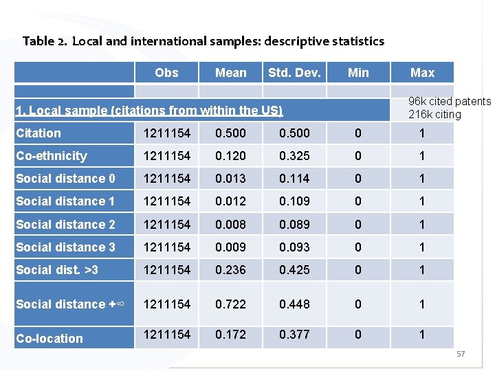 Table 2. Local and international samples: descriptive statistics Obs Mean Std. Dev. Min Max