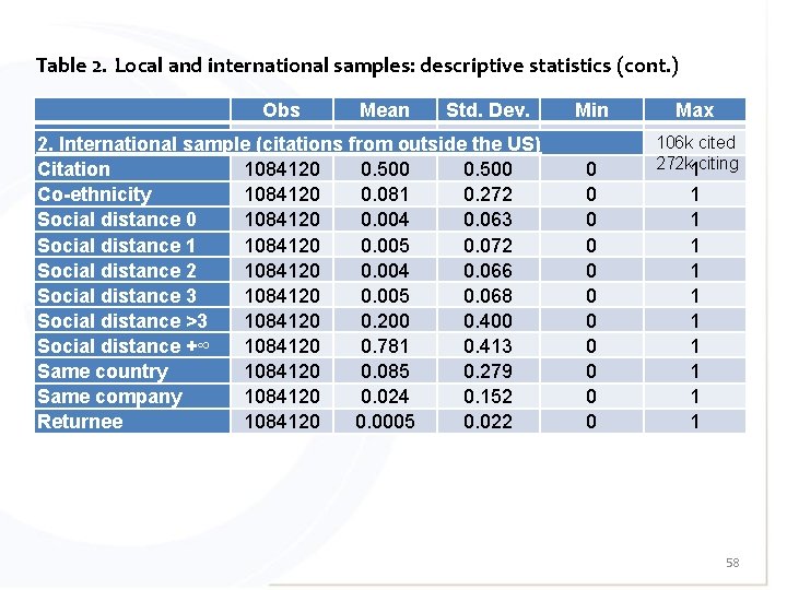 Table 2. Local and international samples: descriptive statistics (cont. ) Obs Mean Std. Dev.