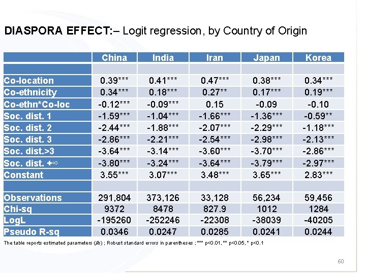 DIASPORA EFFECT: – Logit regression, by Country of Origin China India Iran Japan Korea