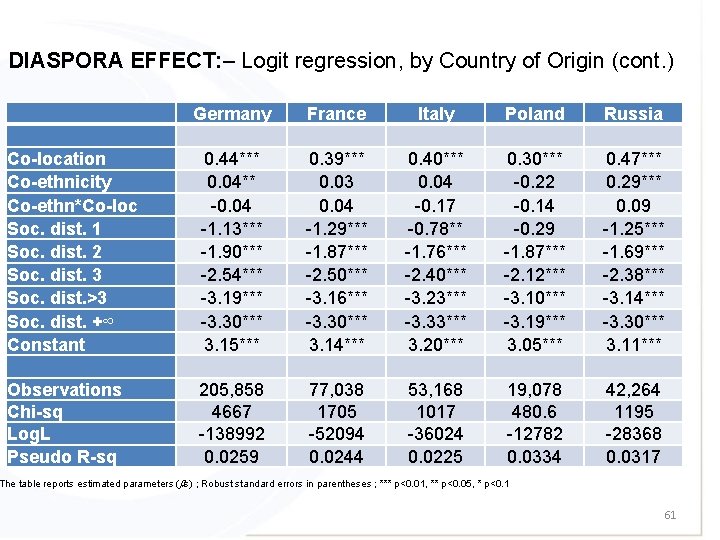DIASPORA EFFECT: – Logit regression, by Country of Origin (cont. ) Germany France Italy