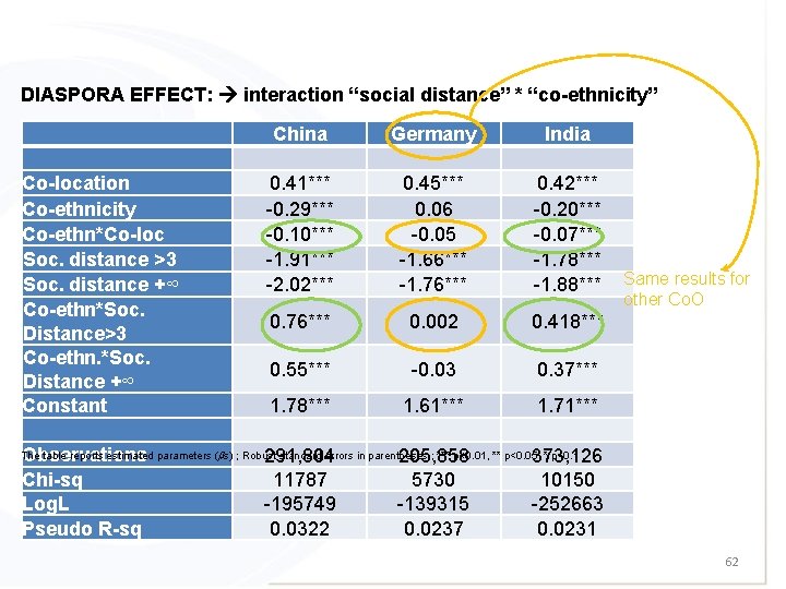 DIASPORA EFFECT: interaction “social distance” * “co-ethnicity” China Germany India Co-location Co-ethnicity Co-ethn*Co-loc Soc.