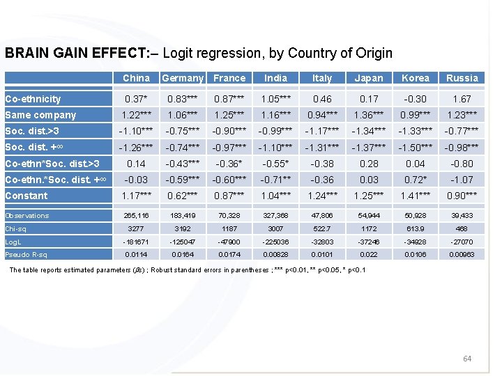 BRAIN GAIN EFFECT: – Logit regression, by Country of Origin China Co-ethnicity Germany France
