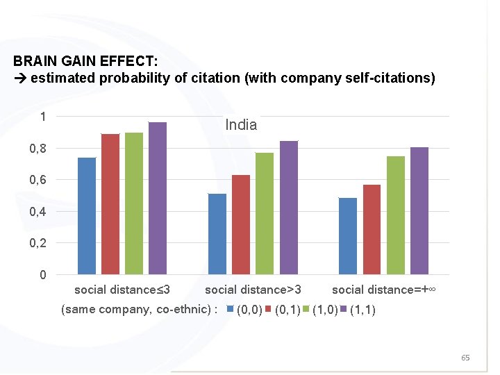 BRAIN GAIN EFFECT: estimated probability of citation (with company self-citations) 1 India 0, 8