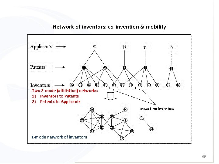 Network of inventors: co-invention & mobility Two 2 -mode (affiliation) networks: 1) Inventors to