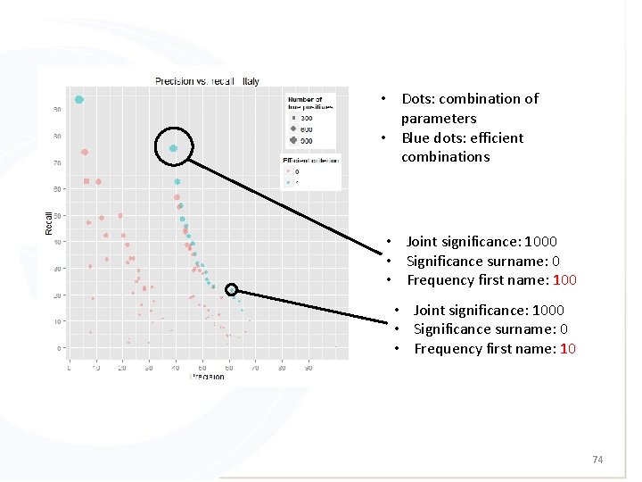  • Dots: combination of parameters • Blue dots: efficient combinations • Joint significance: