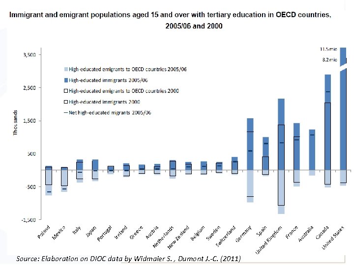 Source: Elaboration on DIOC data by Widmaier S. , Dumont J. -C. (2011) 