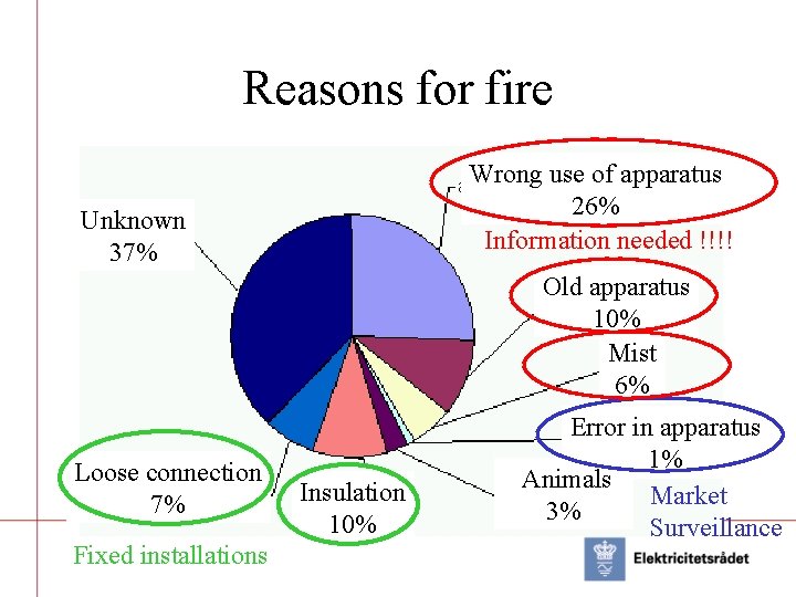 Reasons for fire Wrong use of apparatus 26% Information needed !!!! Unknown 37% Old