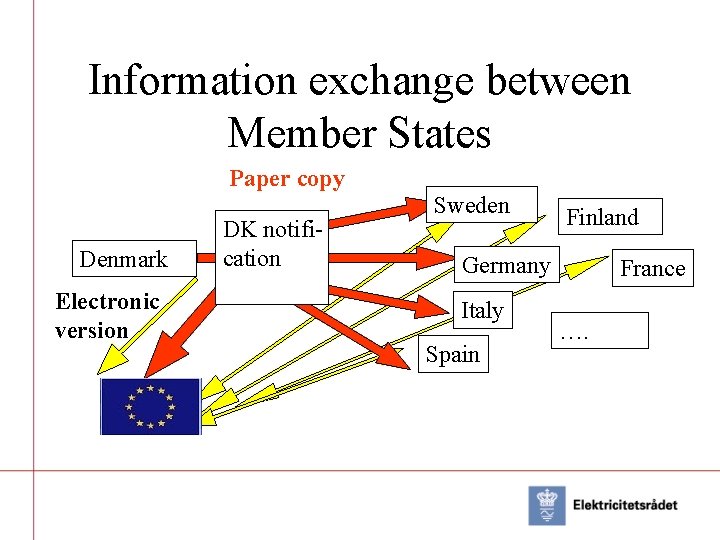 Information exchange between Member States Paper copy Denmark Electronic version DK notification Sweden Finland