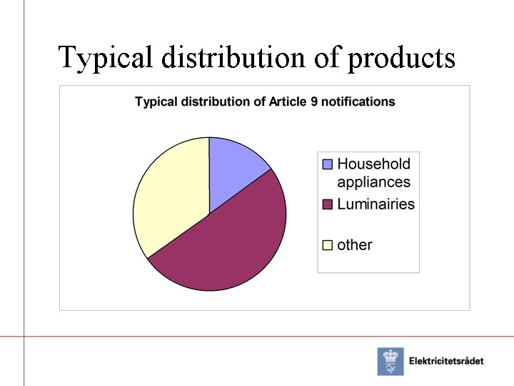 Typical distribution of products 