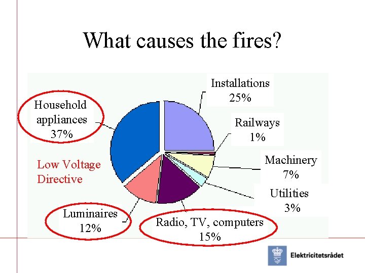 What causes the fires? Household appliances 37% Installations 25% Railways 1% Machinery 7% Low