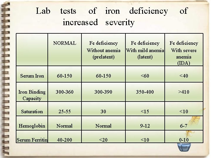 Lab tests of iron deficiency increased severity of NORMAL Fe deficiency Without anemia (prelatent)