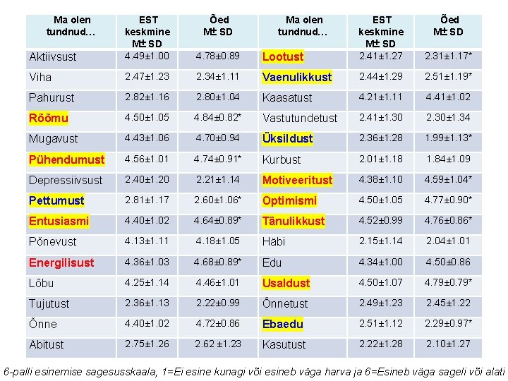 Ma olen tundnud… Aktiivsust EST keskmine M± SD 4. 49± 1. 00 Õed M±