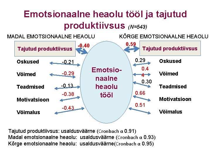 Emotsionaalne heaolu tööl ja tajutud produktiivsus (N=543) MADAL EMOTSIONAALNE HEAOLU Tajutud produktiivsus Oskused -0.