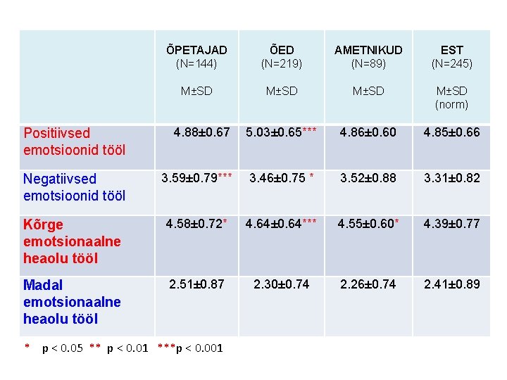 ÕPETAJAD (N=144) ÕED (N=219) AMETNIKUD (N=89) EST (N=245) M±SD (norm) Positiivsed emotsioonid tööl 4.