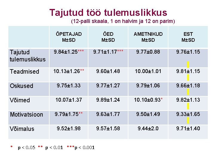 Tajutud töö tulemuslikkus (12 -palli skaala, 1 on halvim ja 12 on parim) ÕPETAJAD