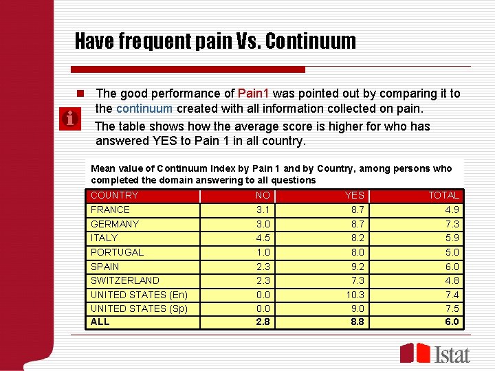 Have frequent pain Vs. Continuum n The good performance of Pain 1 was pointed