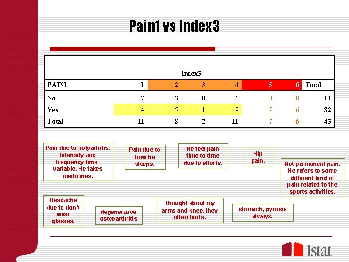 Pain 1 vs Index 3 PAIN 1 1 2 3 4 5 6 No