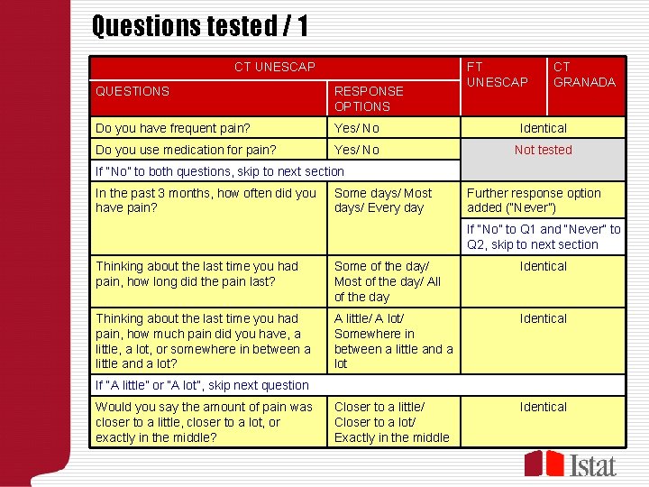 Questions tested / 1 CT UNESCAP FT UNESCAP CT GRANADA QUESTIONS RESPONSE OPTIONS Do