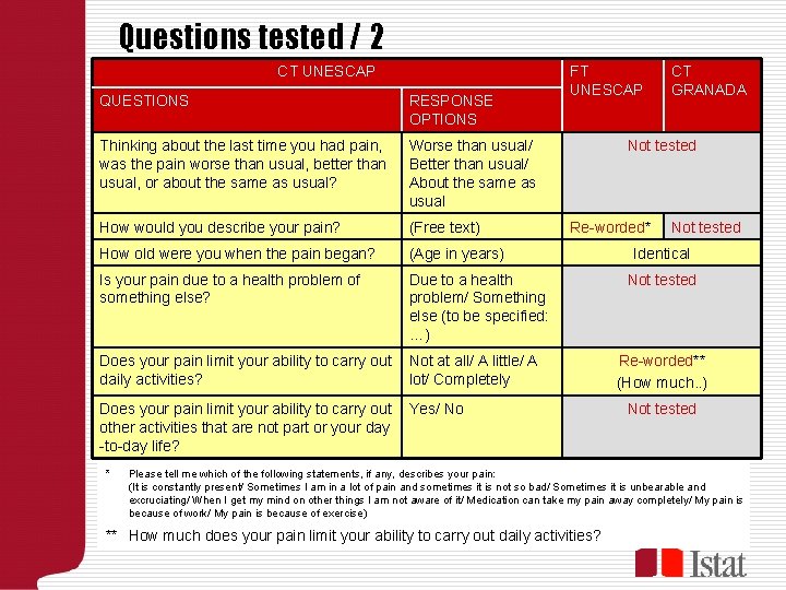 Questions tested / 2 CT UNESCAP QUESTIONS RESPONSE OPTIONS Thinking about the last time
