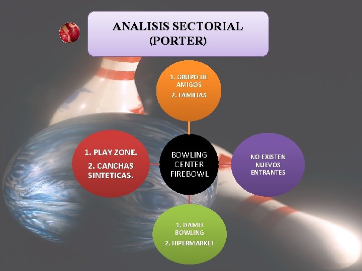 ANALISIS SECTORIAL (PORTER) 1. GRUPO DE AMIGOS 2. FAMILIAS 1. PLAY ZONE. 2. CANCHAS