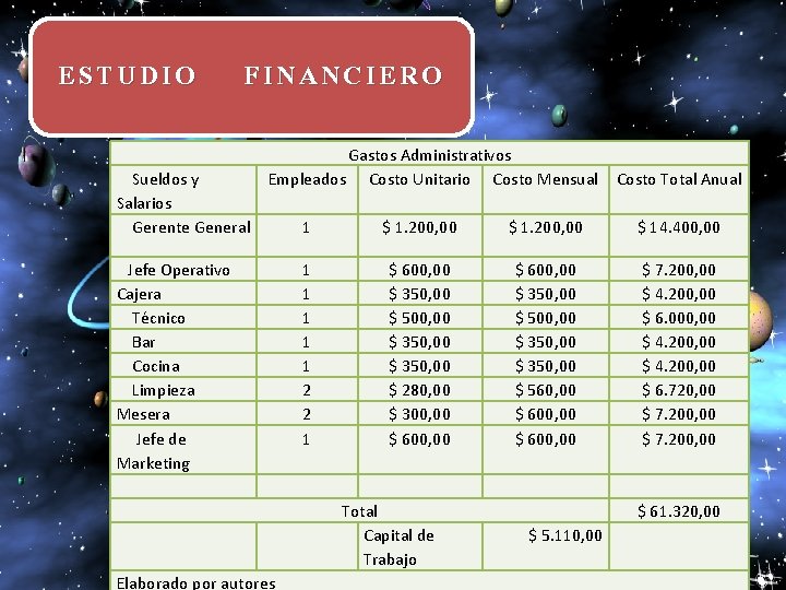 ESTUDIO FINANCIERO Sueldos y Salarios Gerente General Gastos Administrativos Empleados Costo Unitario Costo Mensual