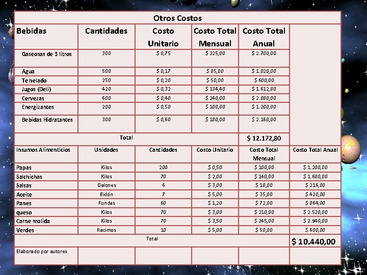 Bebidas Cantidades Otros Costo Total Unitario Mensual Anual Gaseosas de 3 litros 300 $