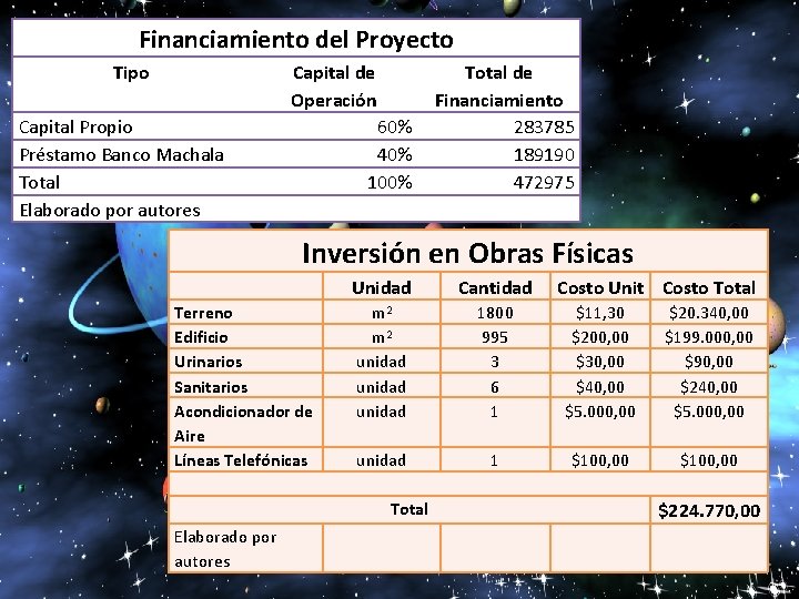 Financiamiento del Proyecto Tipo Capital de Operación Capital Propio Préstamo Banco Machala Total Elaborado