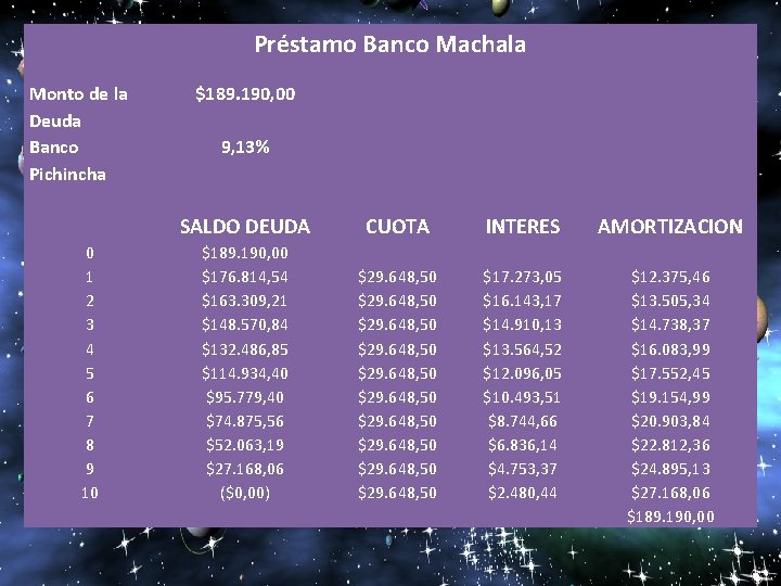 Préstamo Banco Machala Monto de la Deuda Banco Pichincha 0 1 2 3 4