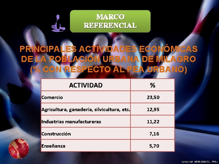 MARCO REFERENCIAL PRINCIPALES ACTIVIDADES ECONÓMICAS DE LA POBLACIÓN URBANA DE MILAGRO (% CON RESPECTO