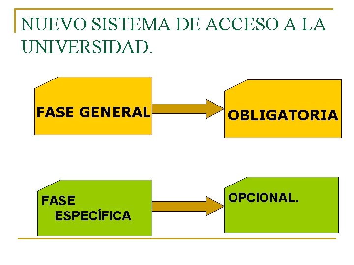 NUEVO SISTEMA DE ACCESO A LA UNIVERSIDAD. FASE GENERAL FASE ESPECÍFICA OBLIGATORIA OPCIONAL. 