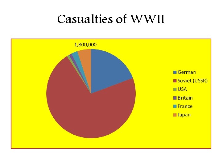 Casualties of WWII 