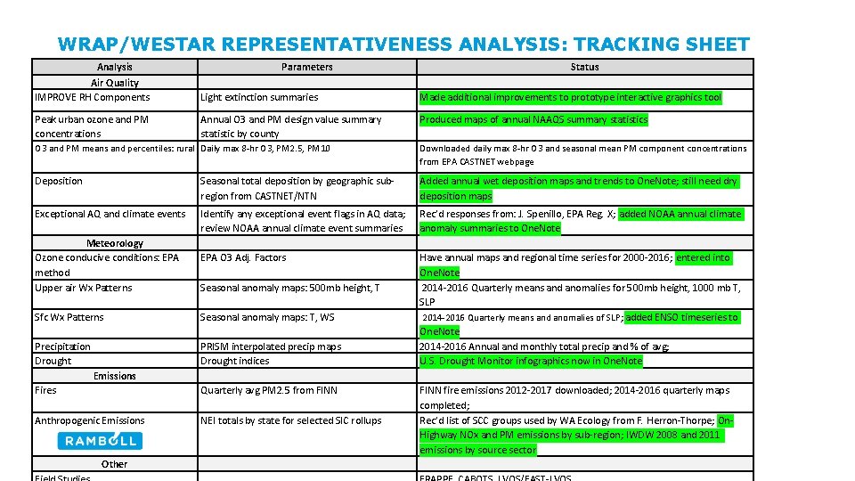 WRAP/WESTAR REPRESENTATIVENESS ANALYSIS: TRACKING SHEET Analysis Air Quality IMPROVE RH Components Parameters Status Light