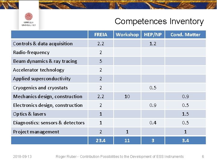 Contribution Possibilities to the Development of ESS Instruments