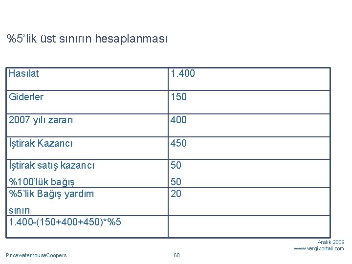 %5’lik üst sınırın hesaplanması Hasılat 1. 400 Giderler 150 2007 yılı zararı 400 İştirak