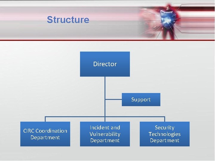 Structure Director Support CIRC Coordination Department Incident and Vulnerability Department Security Technologies Department 