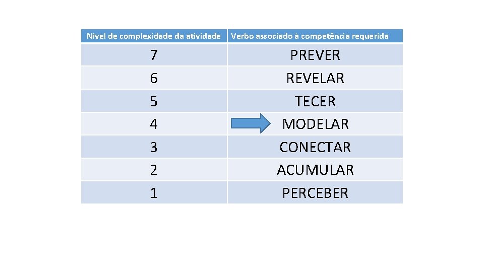 Nivel de complexidade da atividade 7 6 5 4 3 2 1 Verbo associado