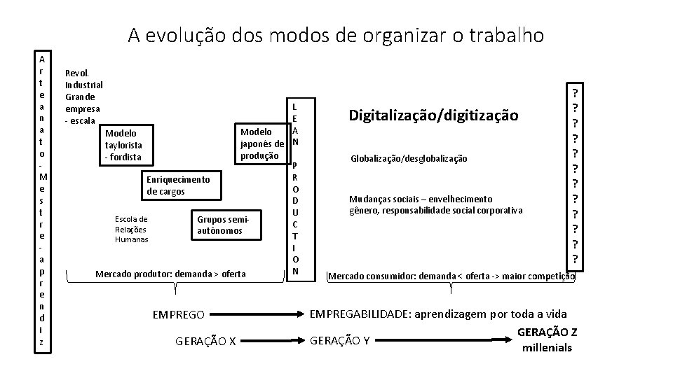 A evolução dos modos de organizar o trabalho A r t e a n