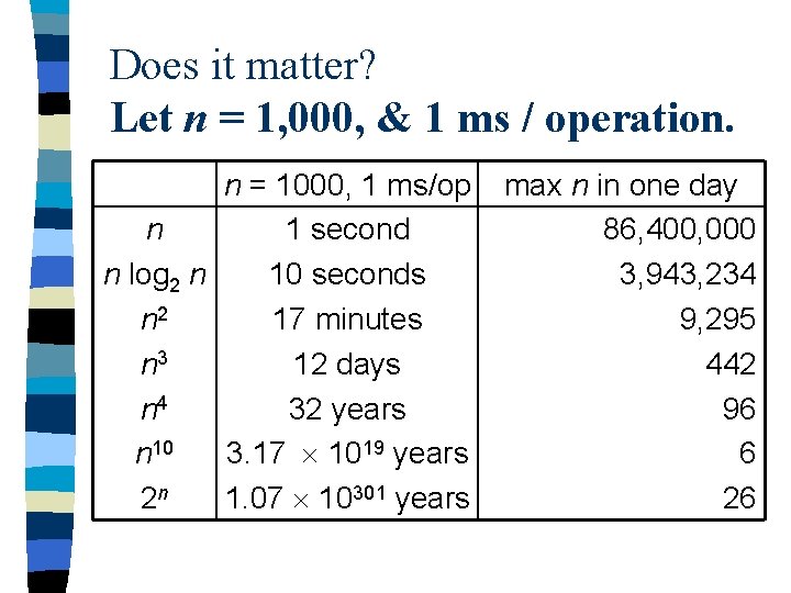 Does it matter? Let n = 1, 000, & 1 ms / operation. n
