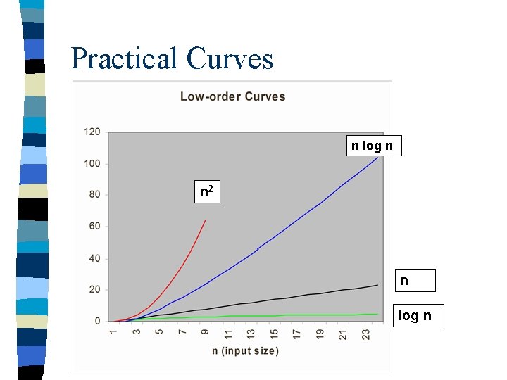 Practical Curves n log n n 2 n log n 
