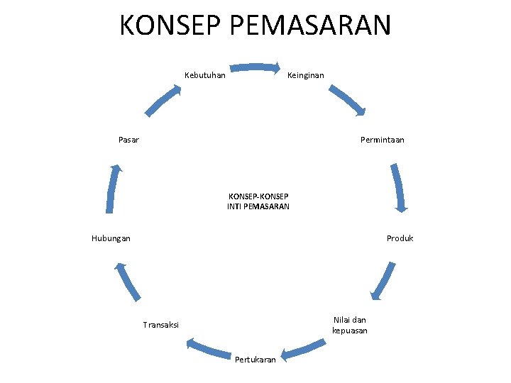 KONSEP PEMASARAN Kebutuhan Keinginan Pasar Permintaan KONSEP-KONSEP INTI PEMASARAN Hubungan Produk Nilai dan kepuasan KONSEP PEMASARAN Kebutuhan Keinginan Pasar Permintaan KONSEP-KONSEP INTI PEMASARAN Hubungan Produk Nilai dan kepuasan