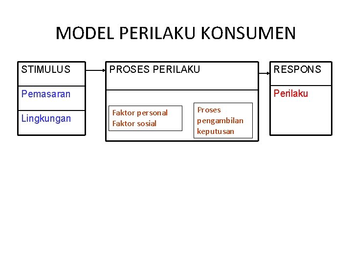 MODEL PERILAKU KONSUMEN STIMULUS PROSES PERILAKU Perilaku Pemasaran Lingkungan RESPONS Faktor personal Faktor sosial MODEL PERILAKU KONSUMEN STIMULUS PROSES PERILAKU Perilaku Pemasaran Lingkungan RESPONS Faktor personal Faktor sosial