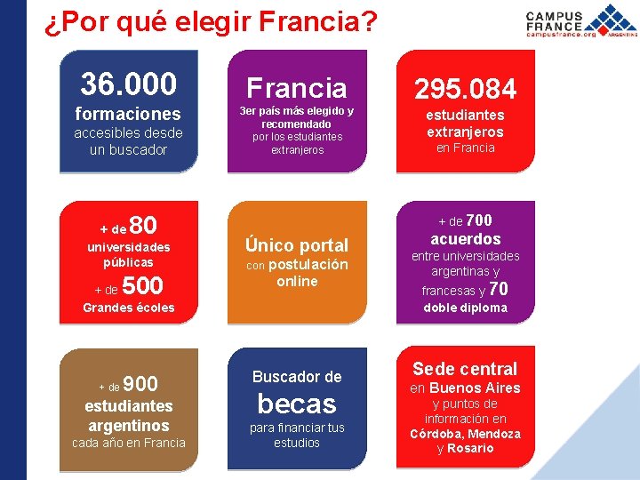 ¿Por qué elegir Francia? 36. 000 formaciones accesibles desde un buscador 80 + de