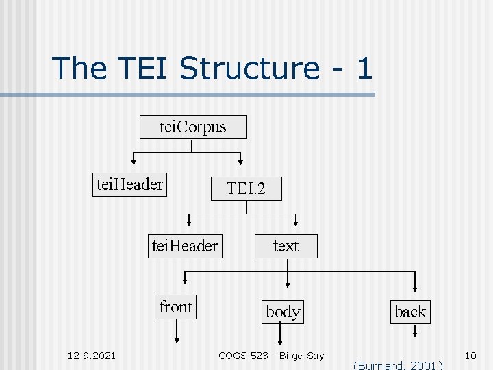 The TEI Structure - 1 tei. Corpus tei. Header front 12. 9. 2021 TEI.