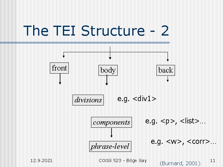 The TEI Structure - 2 front body divisions back e. g. <div 1> components