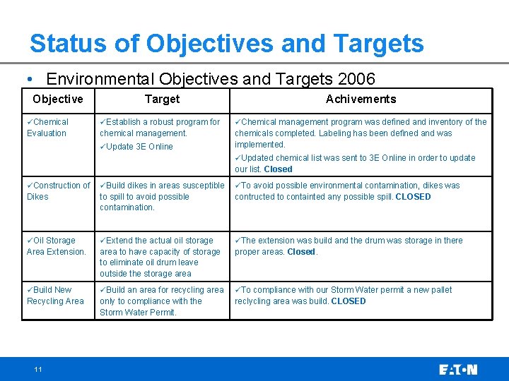 Status of Objectives and Targets • Environmental Objectives and Targets 2006 Objective Target Achivements