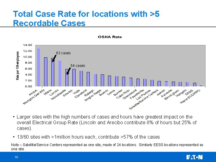 Total Case Rate for locations with >5 Recordable Cases 63 cases 54 cases •