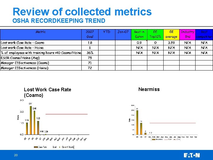 Review of collected metrics OSHA RECORDKEEPING TREND Lost Work Case Rate (Coamo) 20 Nearmiss